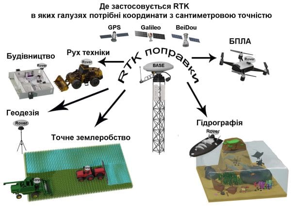 Агронавігатор Nav-Agro RTK з точністю 5 см + планшет 8 дюймів - Зображення 2