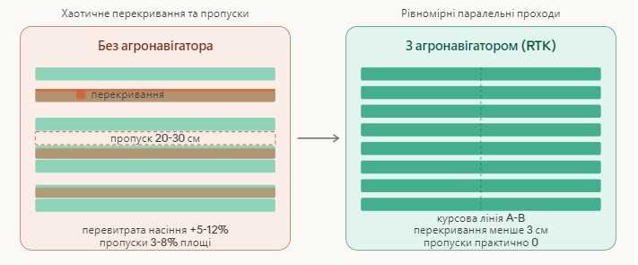 діаграма перекривання та пропуски