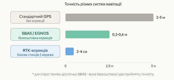 точність різних систем навігації